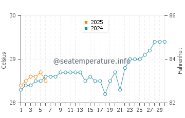Temperatura vode u Tanamera u rujnu