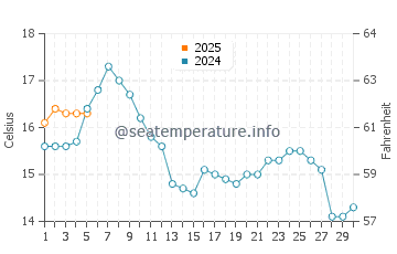 Temperature dell'acqua a Tananger a settembre