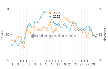 Wassertemperatur Tanon im September