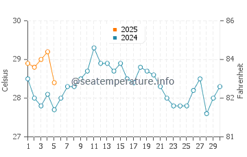 Tancheng water temp chart in September