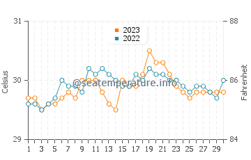 Tandag water temp chart in September