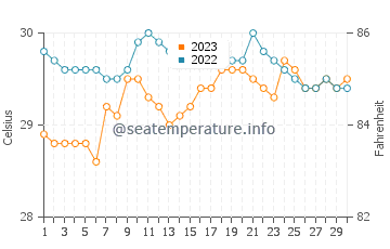 Tandayag water temp chart in September