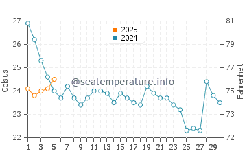 Tangier Island water temp chart in September