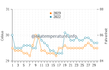 Tangub water temp chart in September