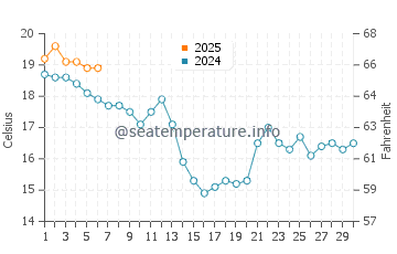 Tapia de Casariego water temp chart in September