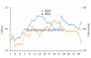 Tapilon water temp chart in September