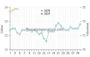 Tarajalejo water temp chart in September