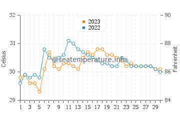 Tarangnan water temp chart in September