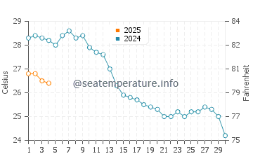 Wassertemperatur Tarent im September