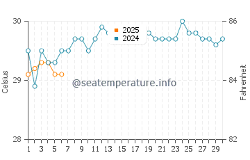 Temperature dell'acqua a Tarawa a settembre