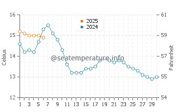 Temperature dell'acqua a Tarbert a settembre