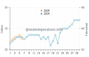 Temperatura vode u Tarebung u rujnu