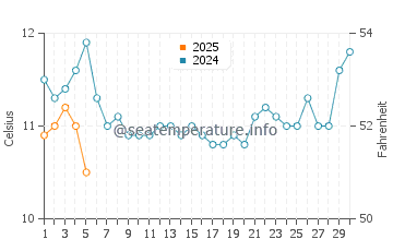 Taroona water temp chart in September