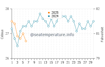 Temperature dell'acqua a Tarrafal De São Nicolau a settembre