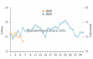 Temperature dell'acqua a Tartaruga a settembre