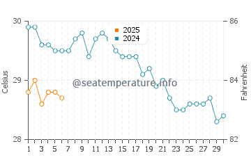 Tartus water temp chart in September