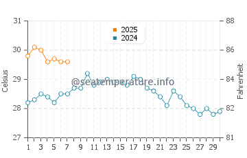 Tarumizu water temp chart in September