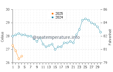 Tarus water temp chart in September
