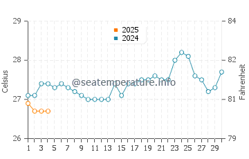 Tasikona water temp chart in September