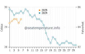 Temperatura del agua en Tasucu en septiembre