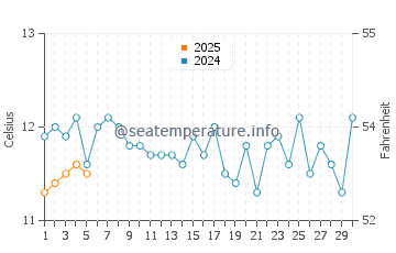 Taupo water temp chart in September