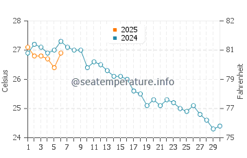 Temperature dell'acqua a Tavernes de la Valldigna a settembre