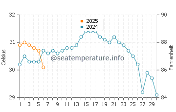 Tavernier water temp chart in September