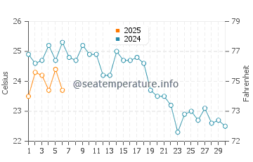 Tavsancil water temp chart in September