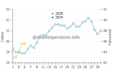 Temperatura vode u Tawahi u rujnu