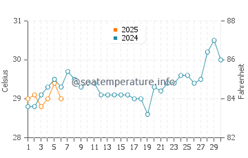 Tawangrejo water temp chart in September