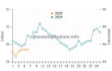 Tawau water temp chart in September