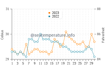 Temperatura vode u Tayaman u rujnu