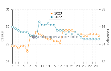 Tayasan water temp chart in September