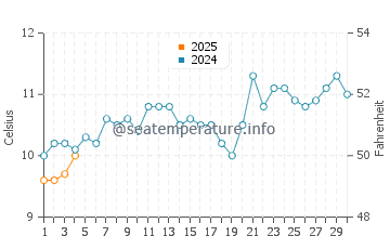 Taylors Mistake water temp chart in September