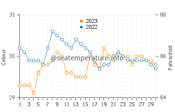Taytay water temp chart in September
