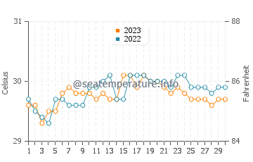 Taytayan water temp chart in September