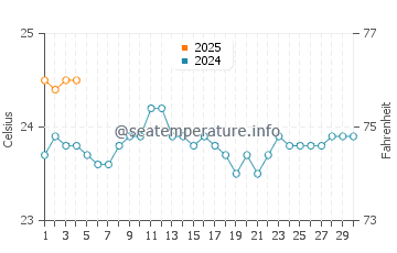 Tazacorte water temp chart in September