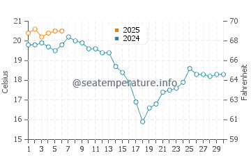 Tazones beach water temp chart in September