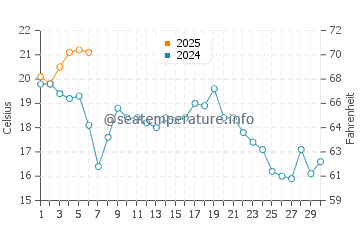 Tea Hill water temp chart in September