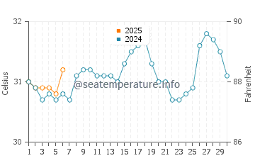 Temperature dell'acqua a Teacapan a settembre
