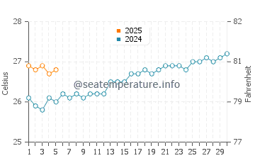 Temperature dell'acqua a Teahupoo a settembre