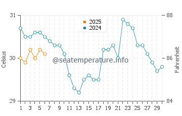 Temperatura del agua en Tecolutla en septiembre