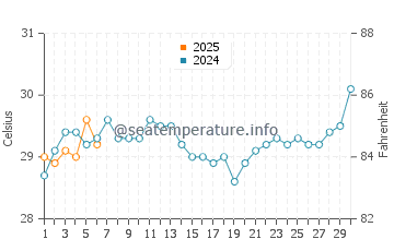 Tegal water temp chart in September