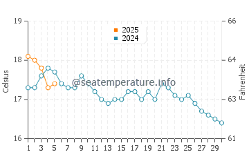 Temperature dell'acqua a Teignmouth a settembre