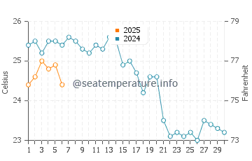 Temperatura del agua en Tekirdag en septiembre