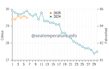 Tekirova water temp chart in September