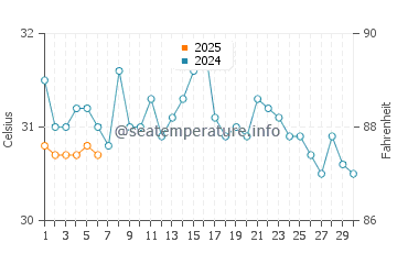 Temperatura da água em Tela em setembro