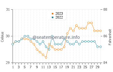 Temperatura vode u Telbang u rujnu