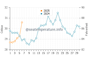 Temperature dell'acqua a Telchac Puerto a settembre