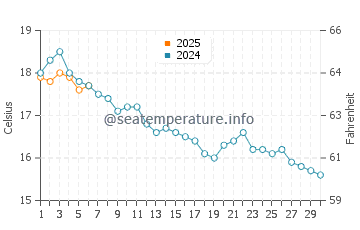 Telgruc-sur-Mer water temp chart in September